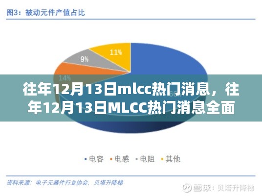 往年12月13日MLCC热门消息综述，特性、体验、竞品对比及用户群体深度分析